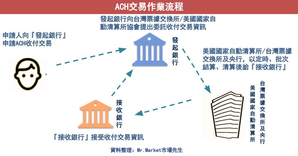 ACH交易流程