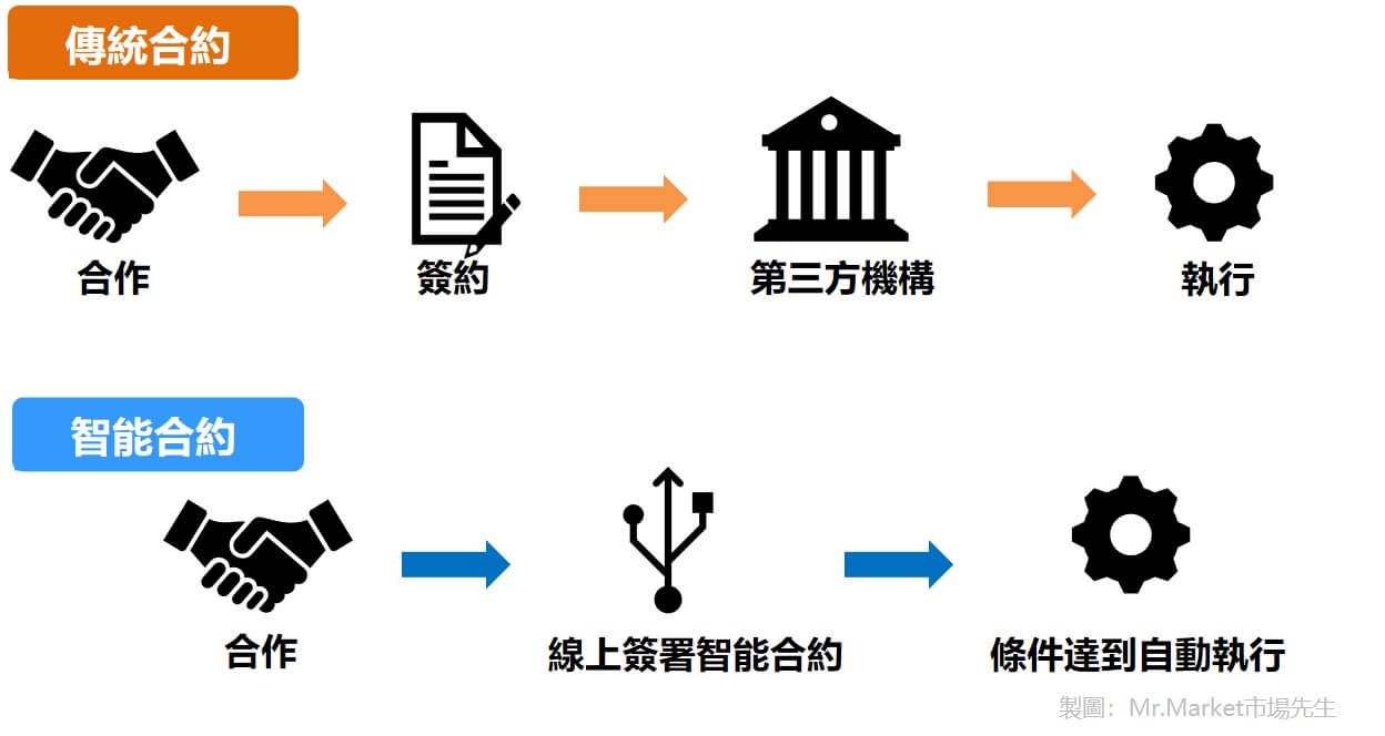 智能合約、傳統合約有什麼不同？