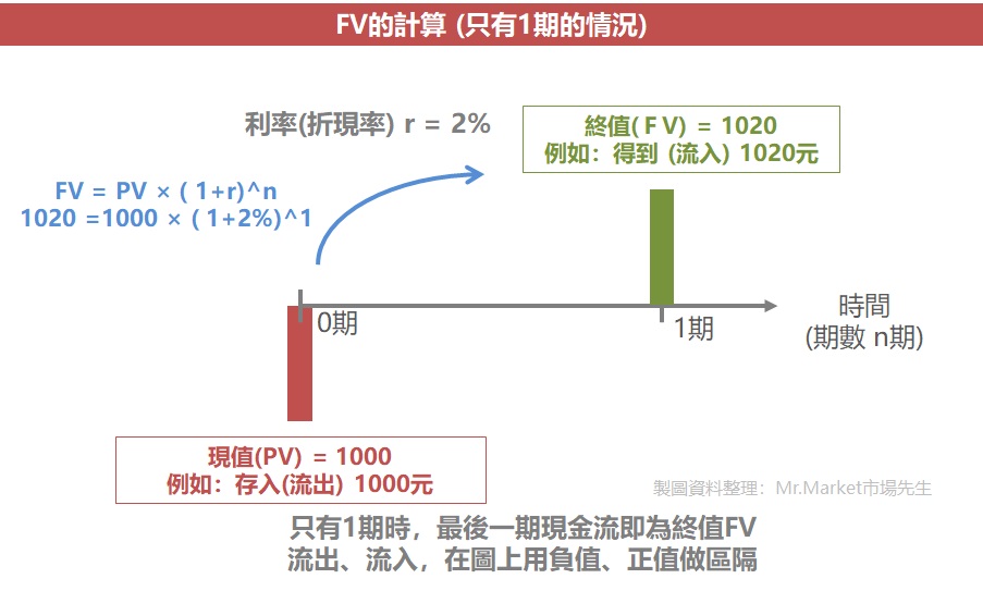 FV計算