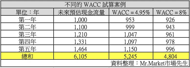 WACC現值計算案例