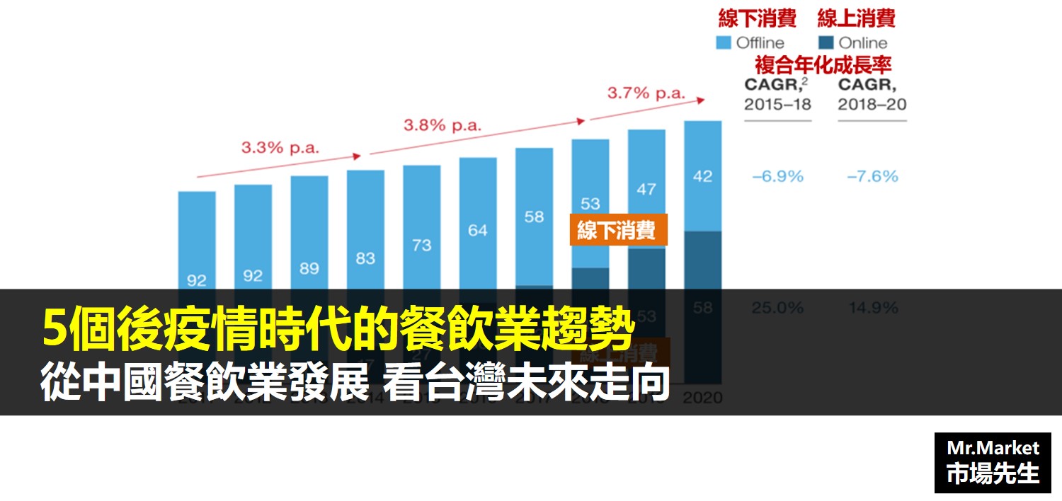 後疫情時代餐飲如何經營？5個後疫情時代的餐飲業趨勢 從中國餐飲業發展看台灣未來走向2022