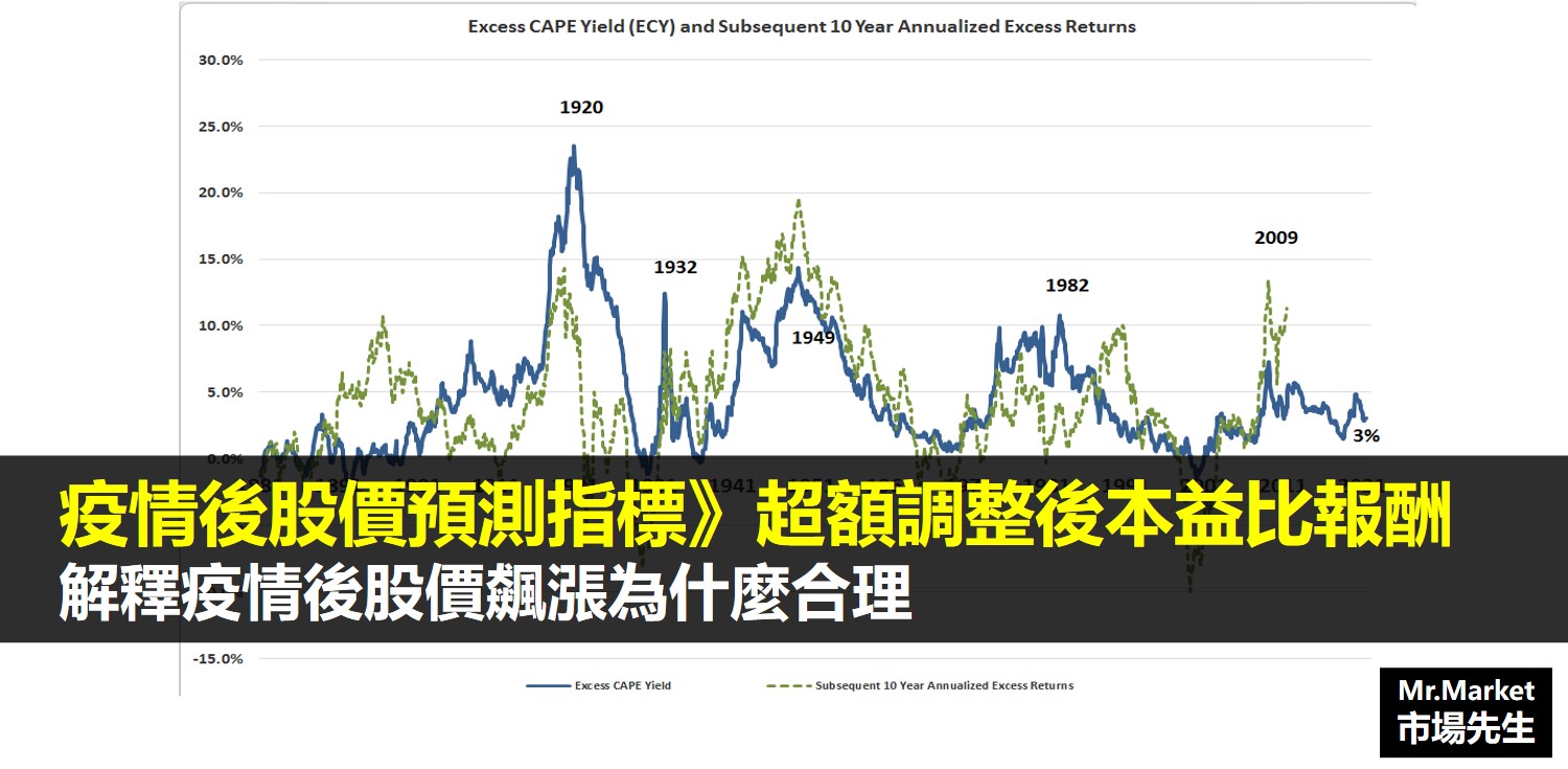 超額調整後本益比報酬（ECY）席勒本益比進階版－解釋疫情後的股價飆漲為什麼合理