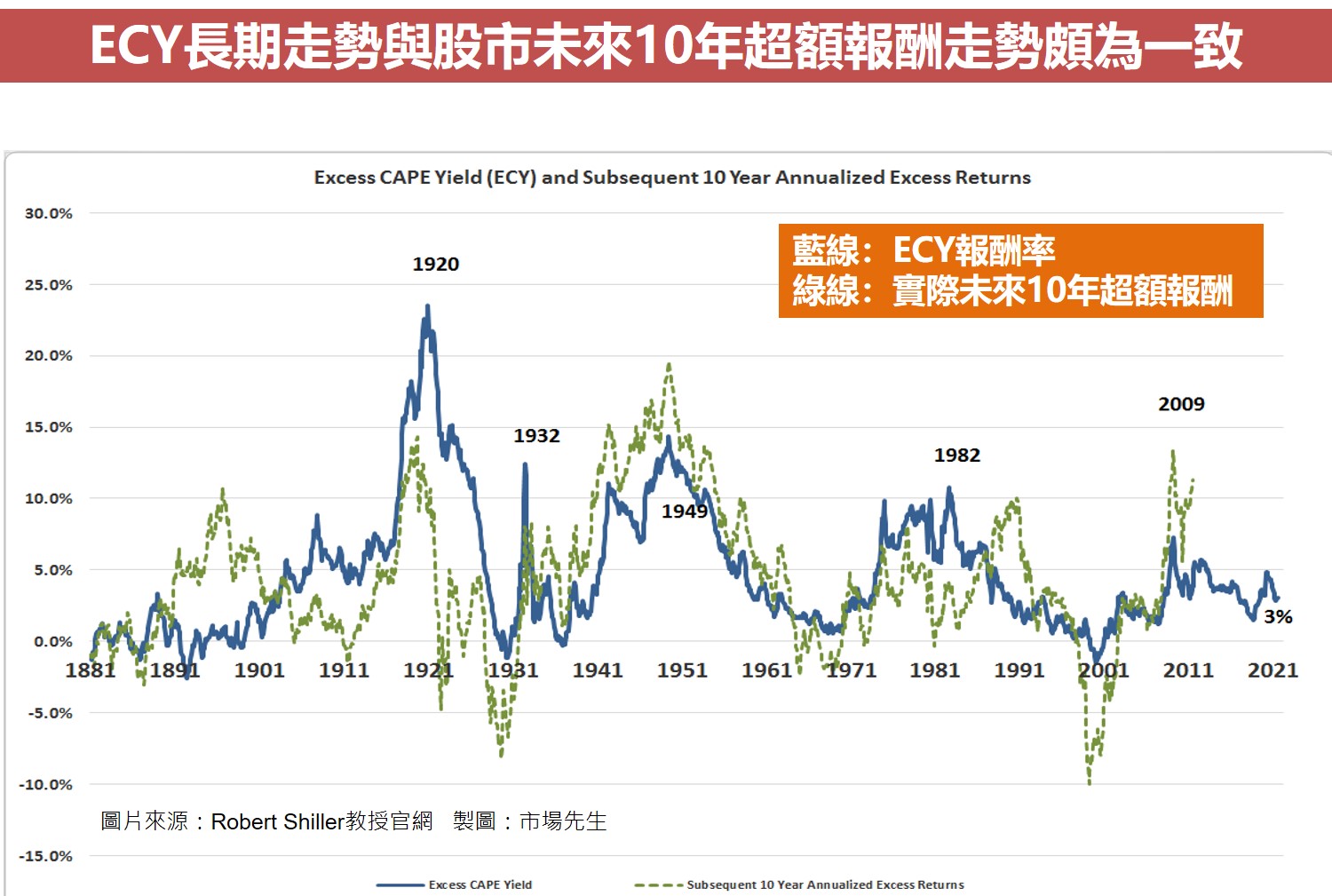ECY長期走勢與股市未來10年超額報酬走勢頗為一致