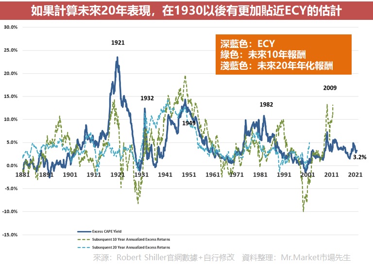 Excess CAPE Yield (ECY) 