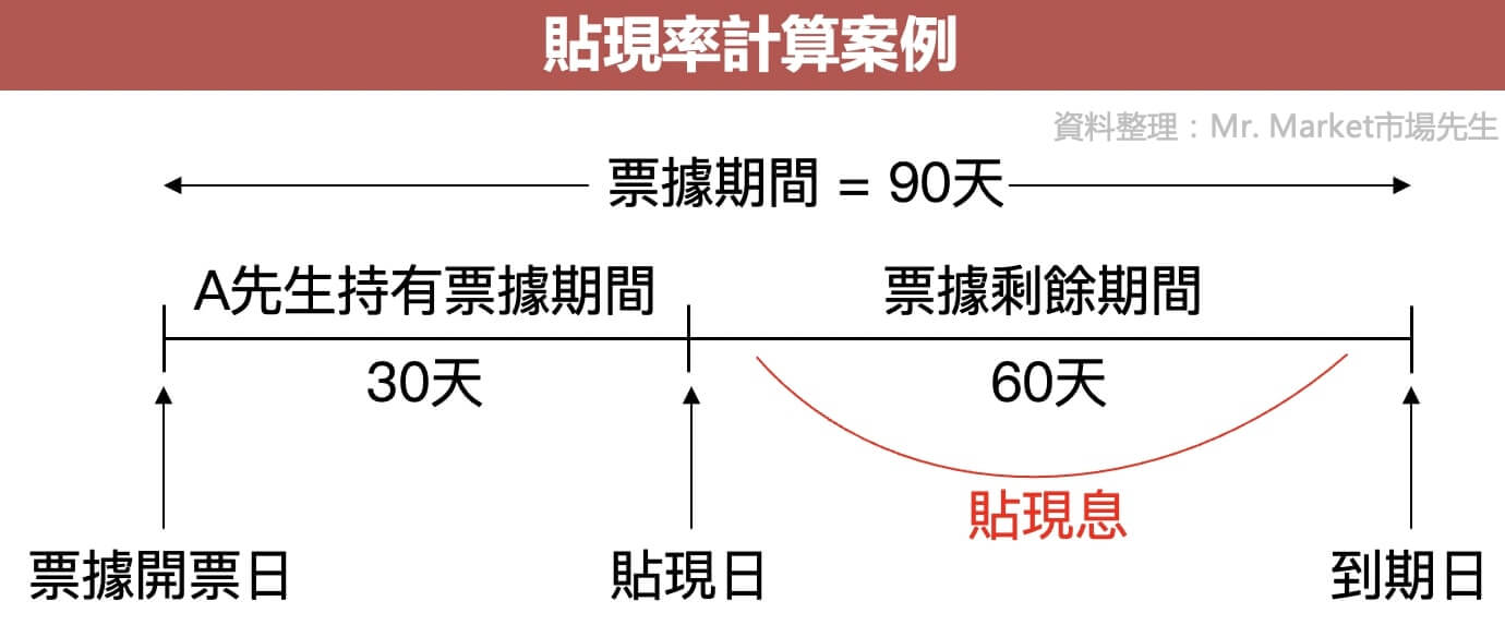 貼現率計算公式案例