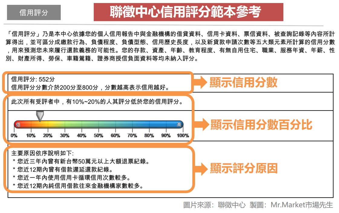 聯徵中心信用評分範本參考