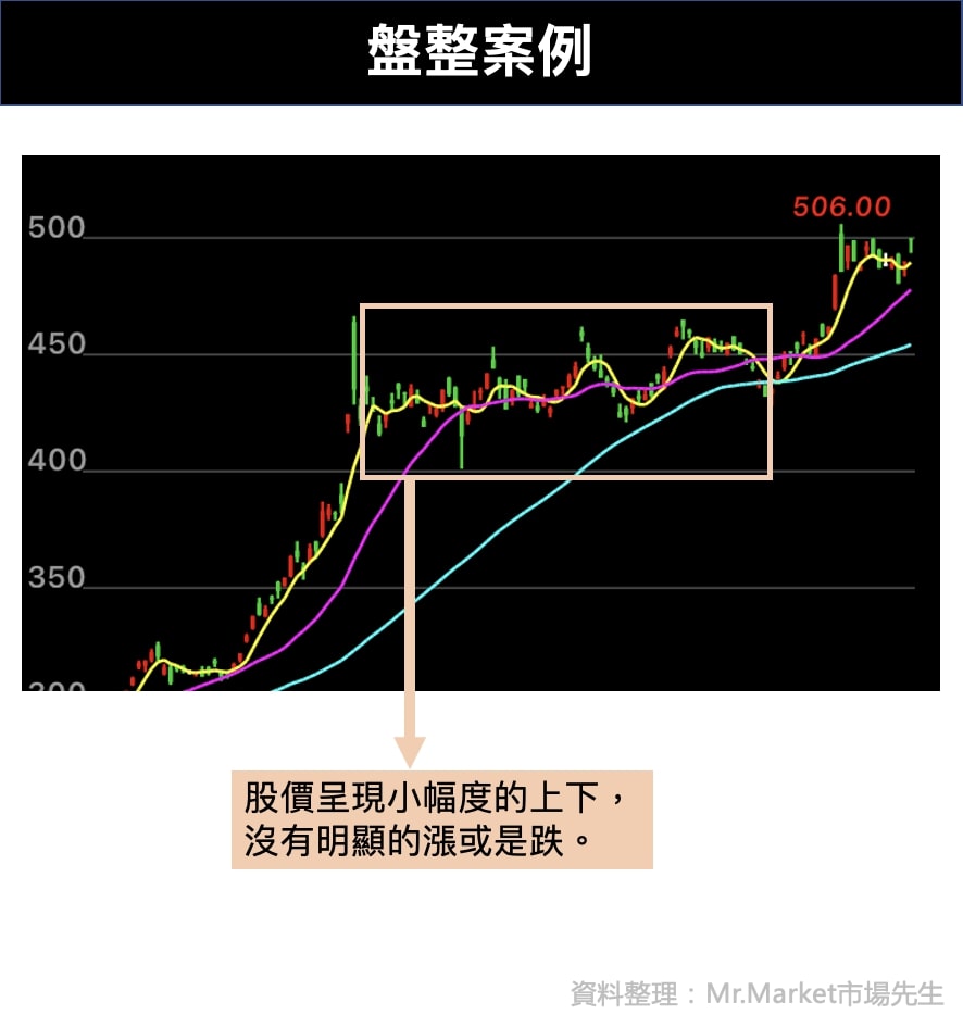 盤整案例