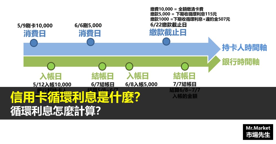 信用卡循環利息是什麼？循環利息怎麼計算？