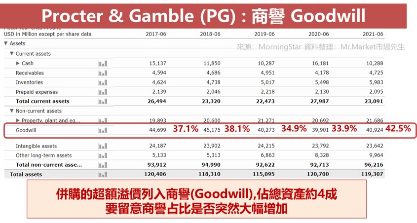 寶僑PG 無形資產商譽