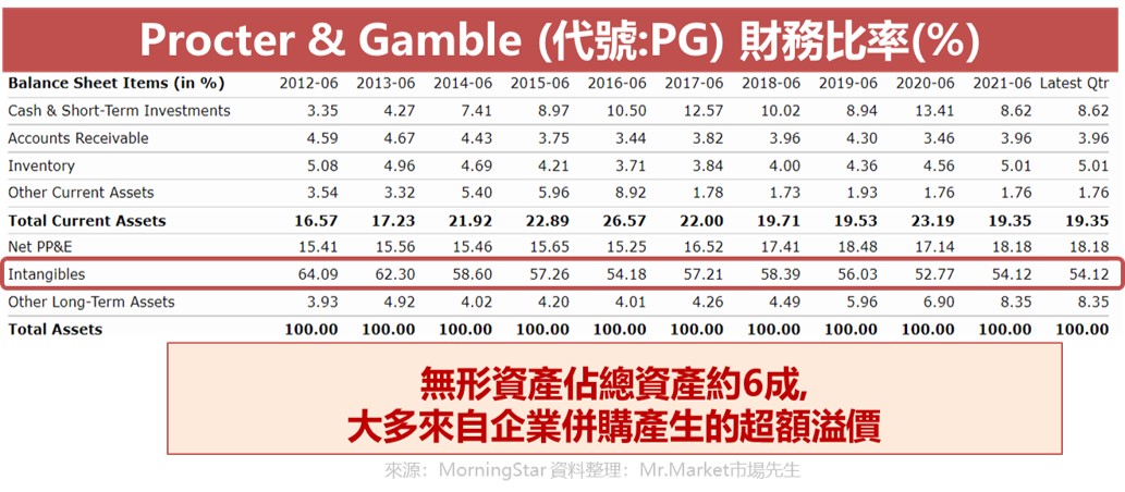 PG寶僑無形資產占比高