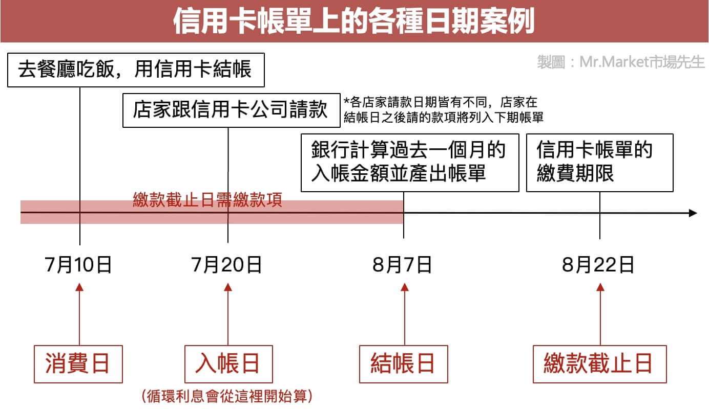 信用卡帳單日期說明