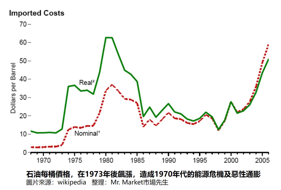1970年代的能源危機及惡性通膨