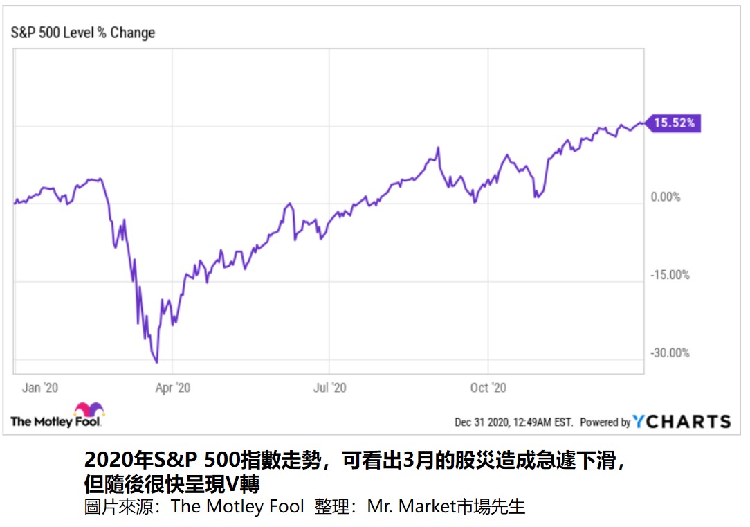 2020年S&P 500指數走勢