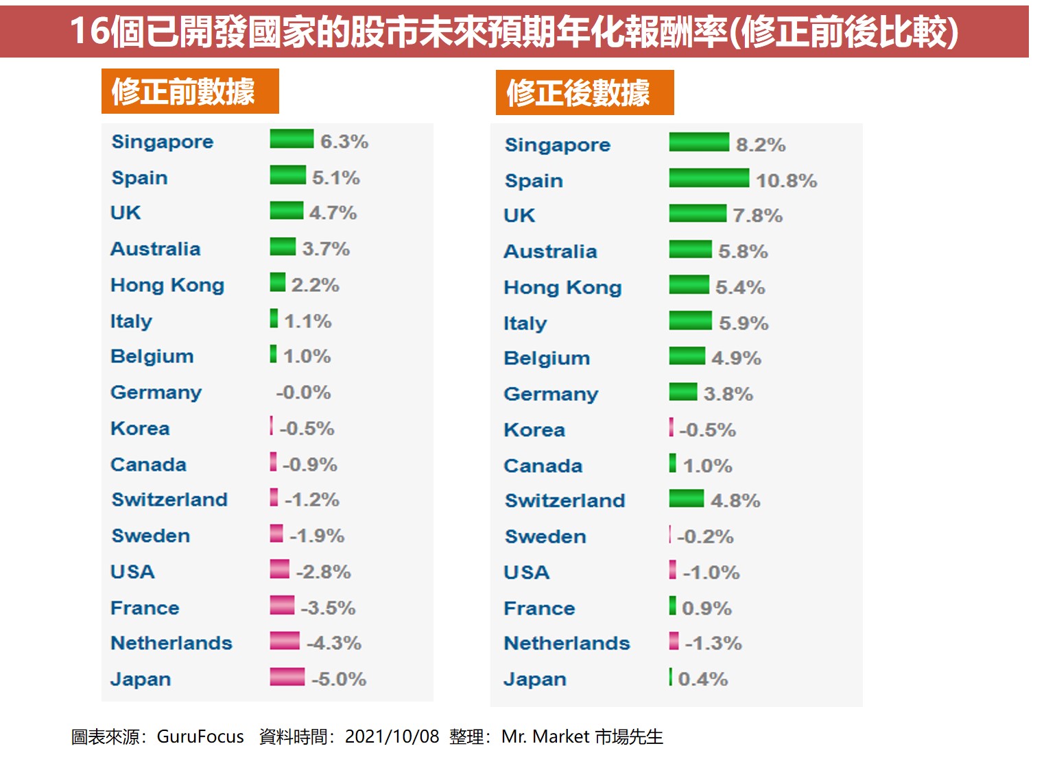16個已開發國家的股市未來預期年化報酬率(修正前後比較)