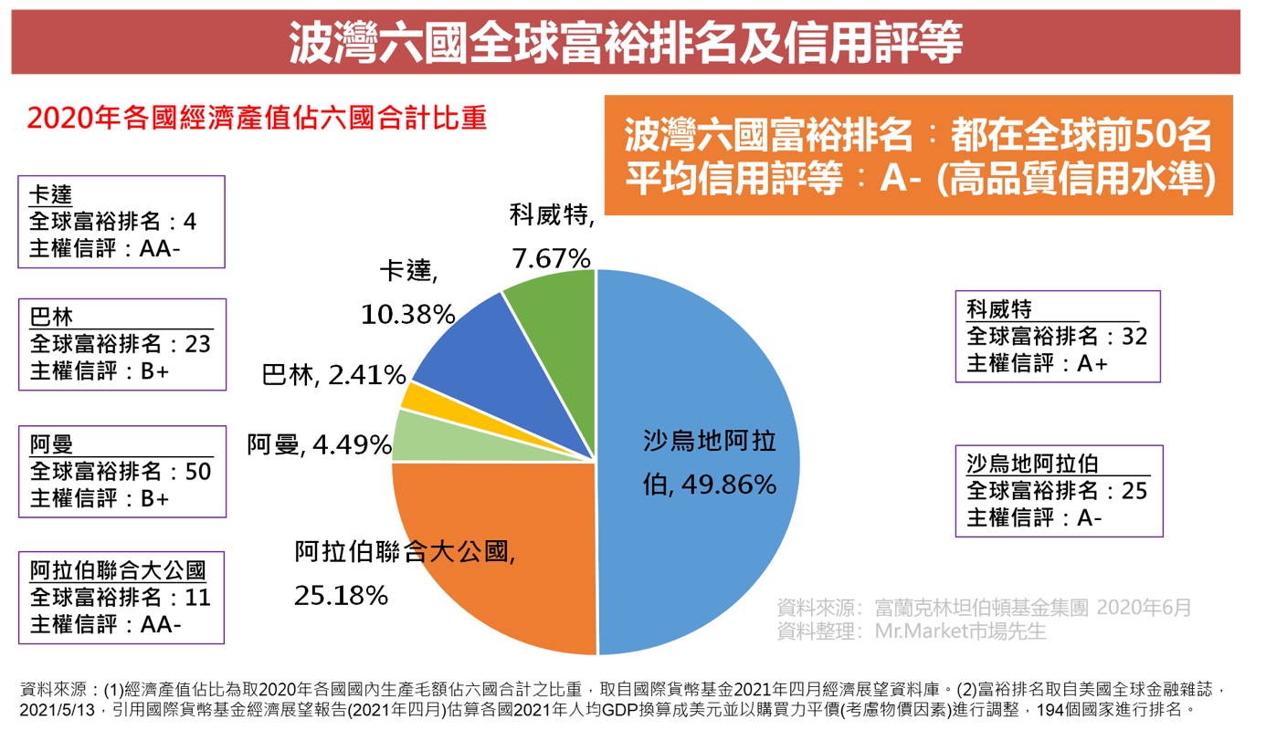 波灣債-富裕排名-信用評等