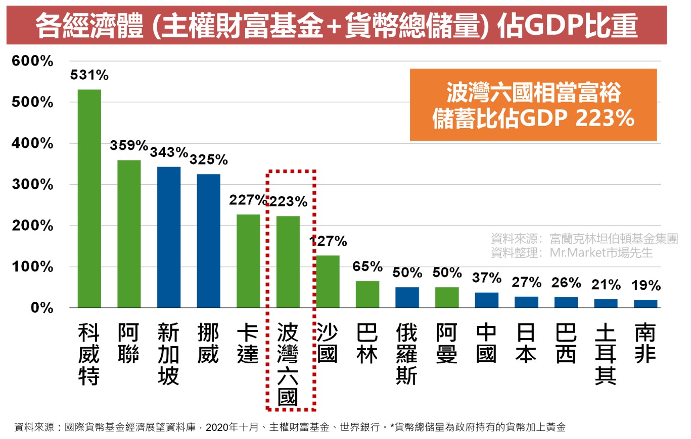 波灣債-GDP比重