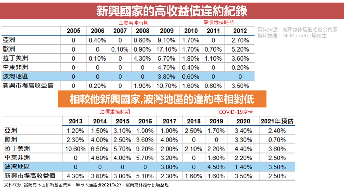 新興國家-高收益債-違約紀錄