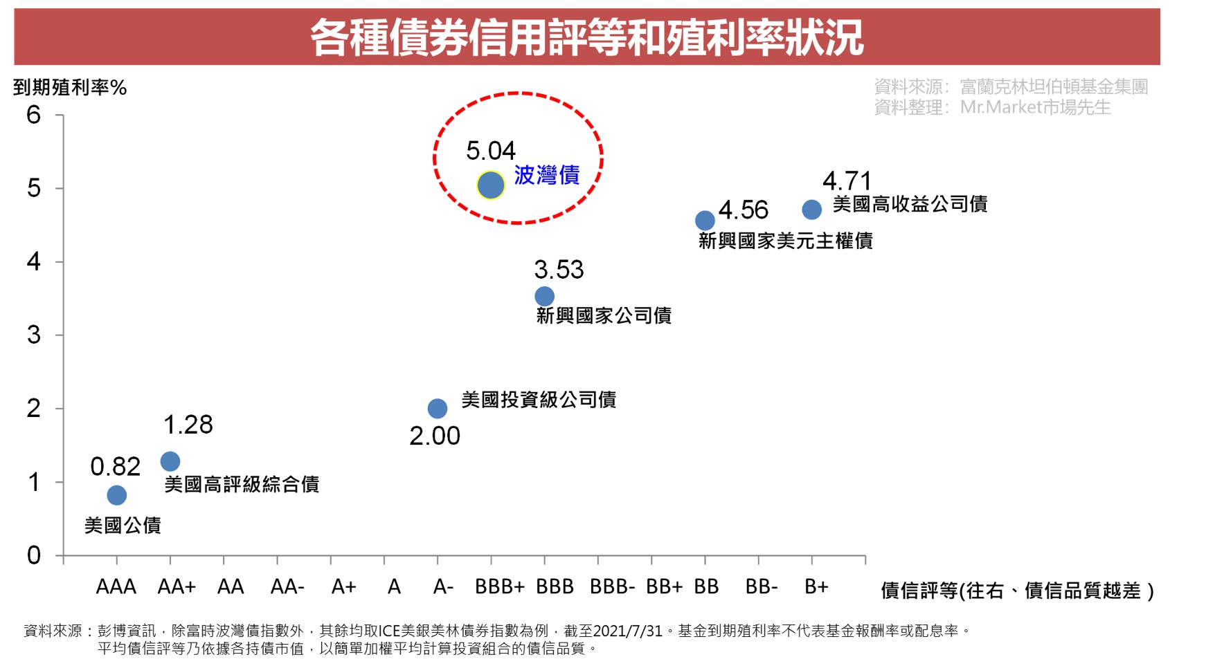 債券信用評等-殖利率
