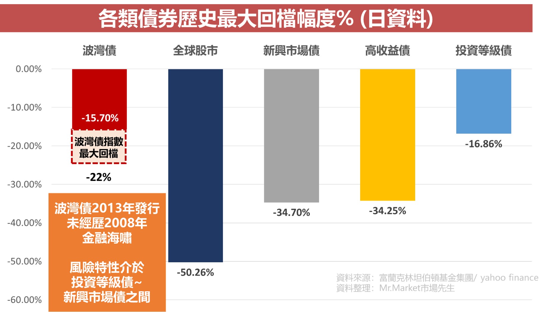 各類債券歷史最大回檔