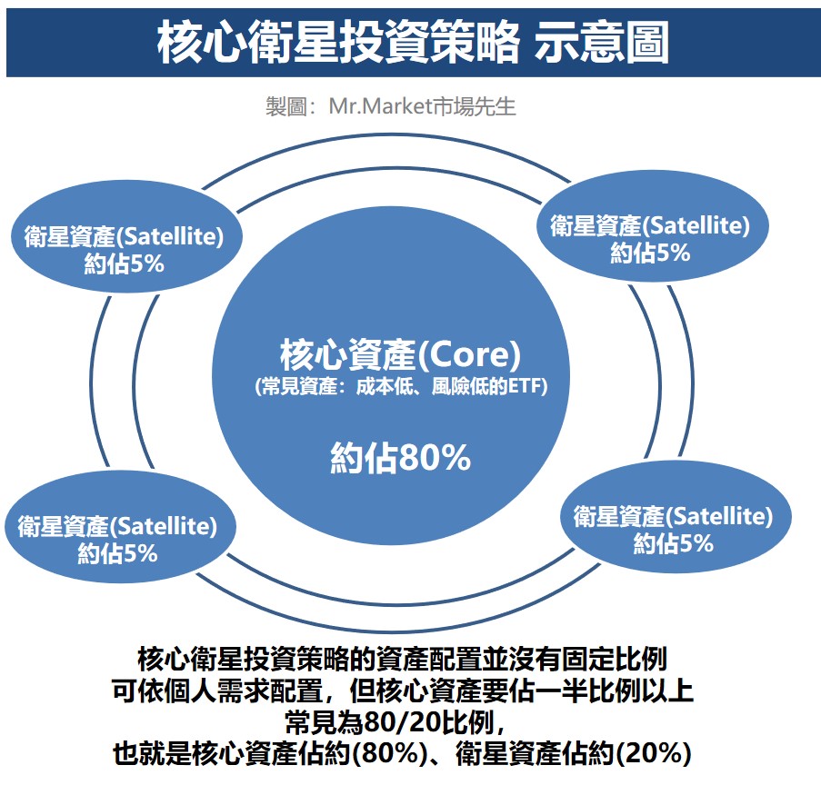 核心衛星投資策略 示意圖