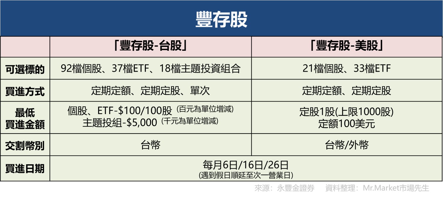 豐存股說明內容
