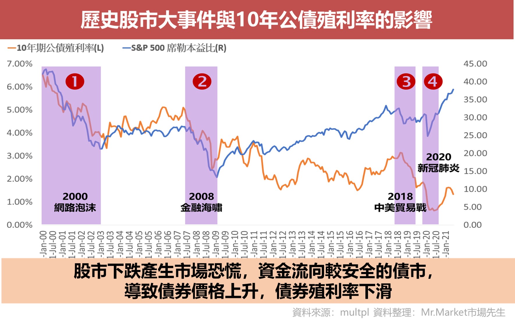 歷史股市事件-10年期公債殖利率-影響