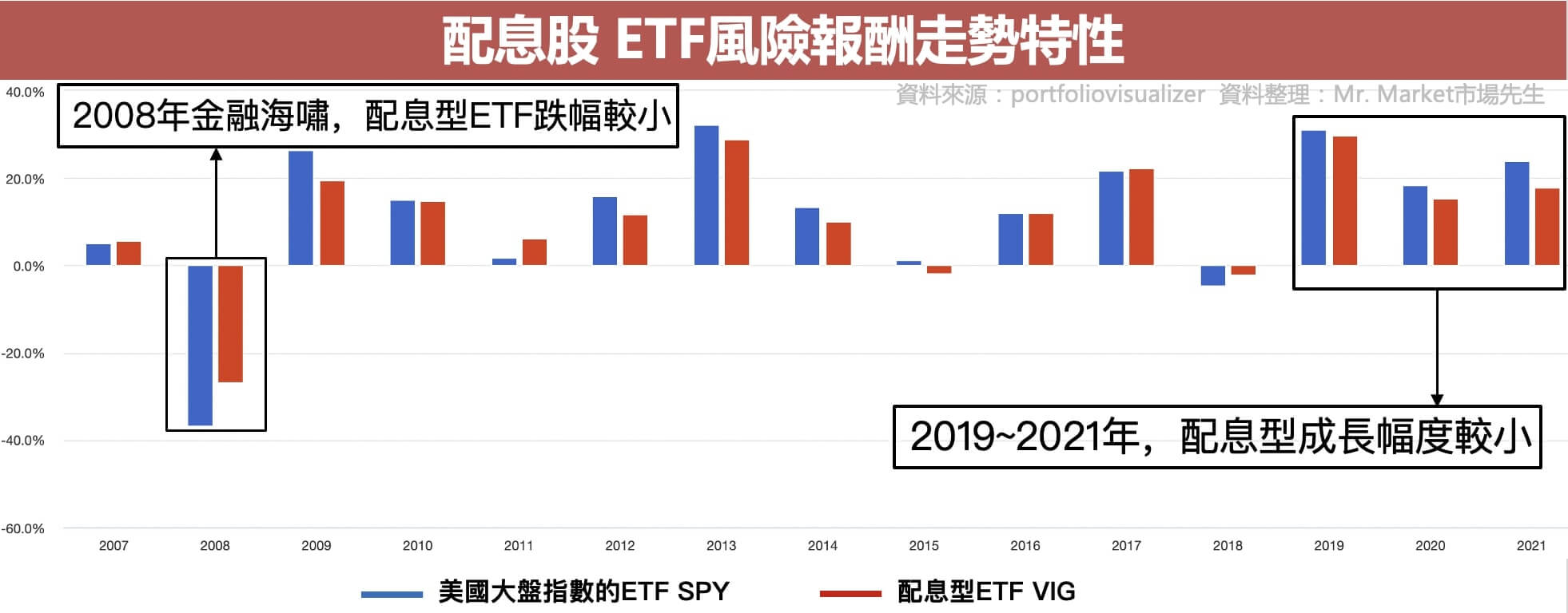 配息型ETF報酬走勢