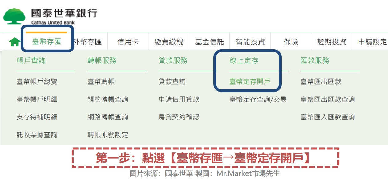 步驟一：登入網路銀行 點選【臺幣存匯→臺幣定存開戶】