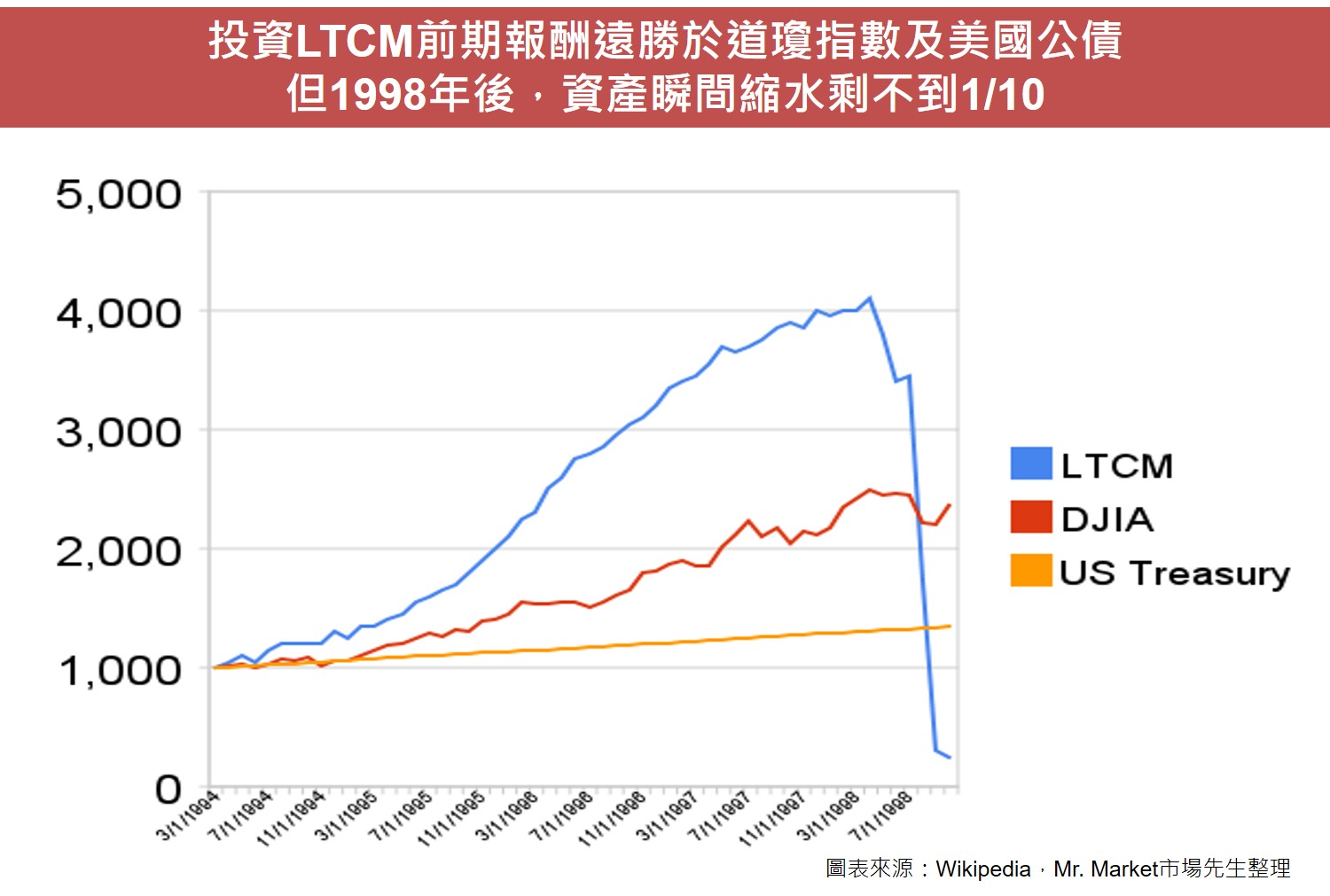 投資LTCM前期報酬遠勝於道瓊指數及美國公債