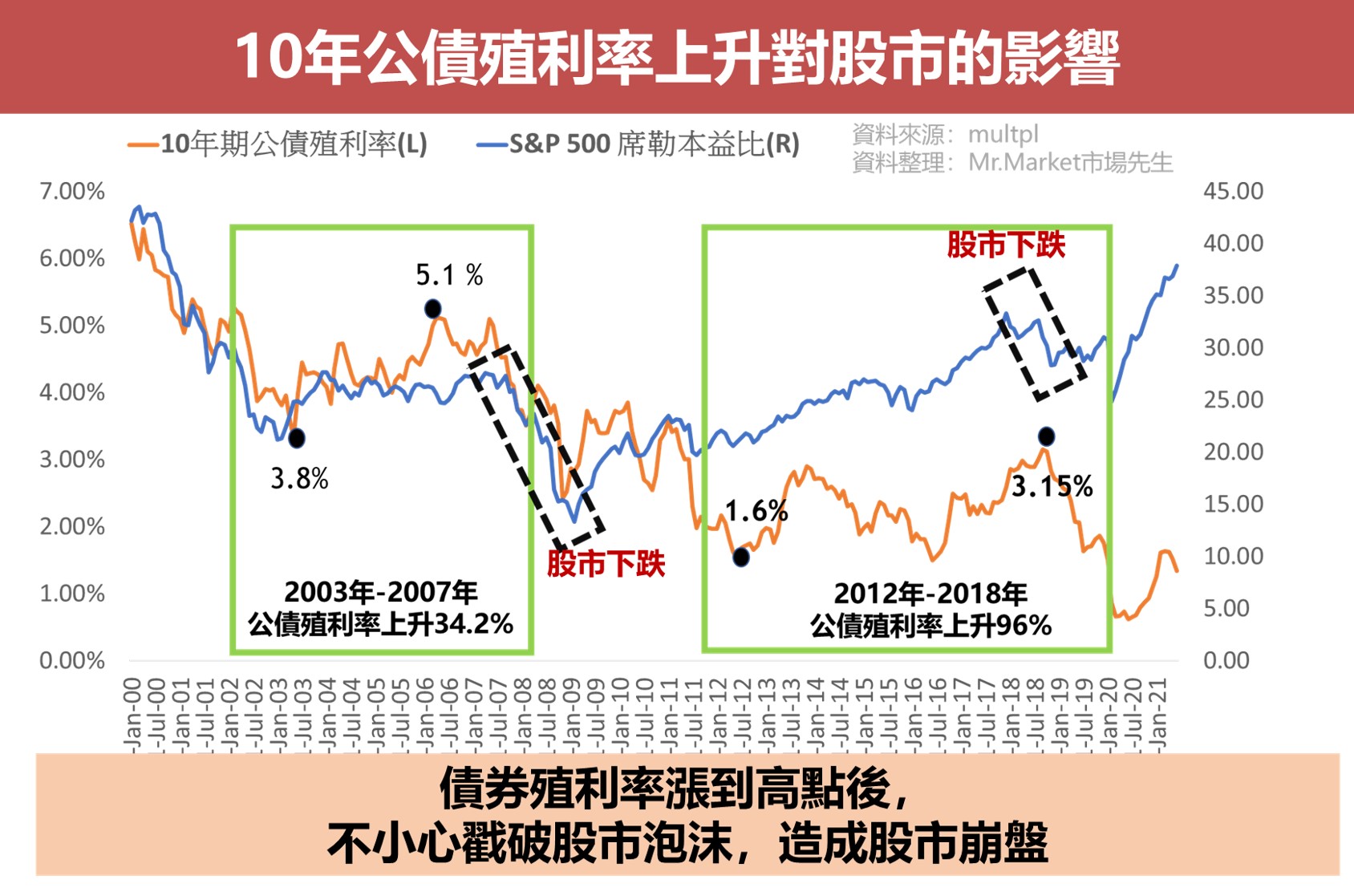 10年公債殖利率上升對股市的影響