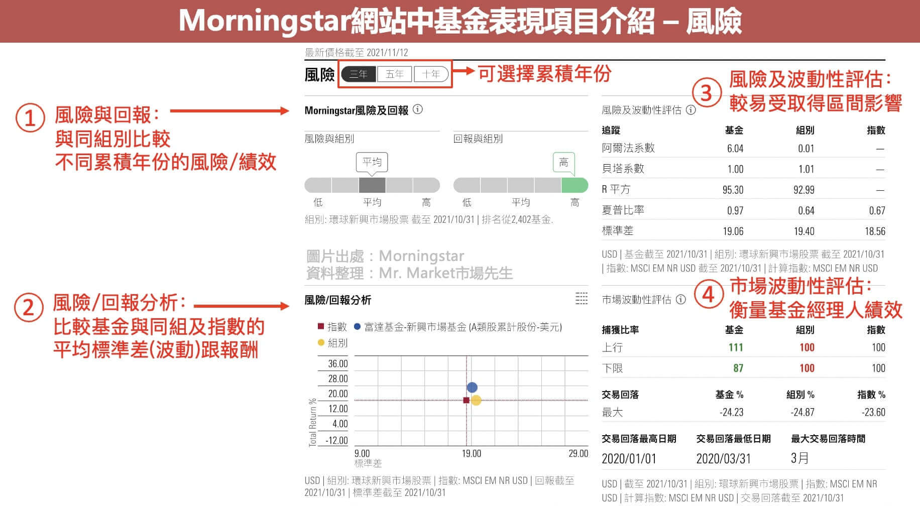 用晨星網站查詢共同基金-風險