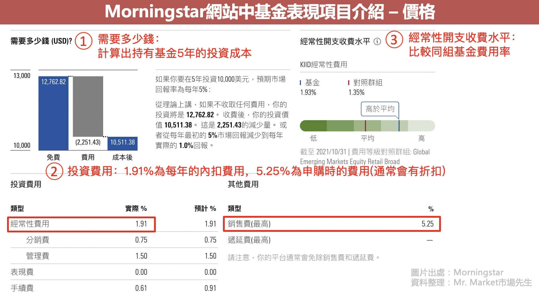用晨星網站查詢共同基金-價格