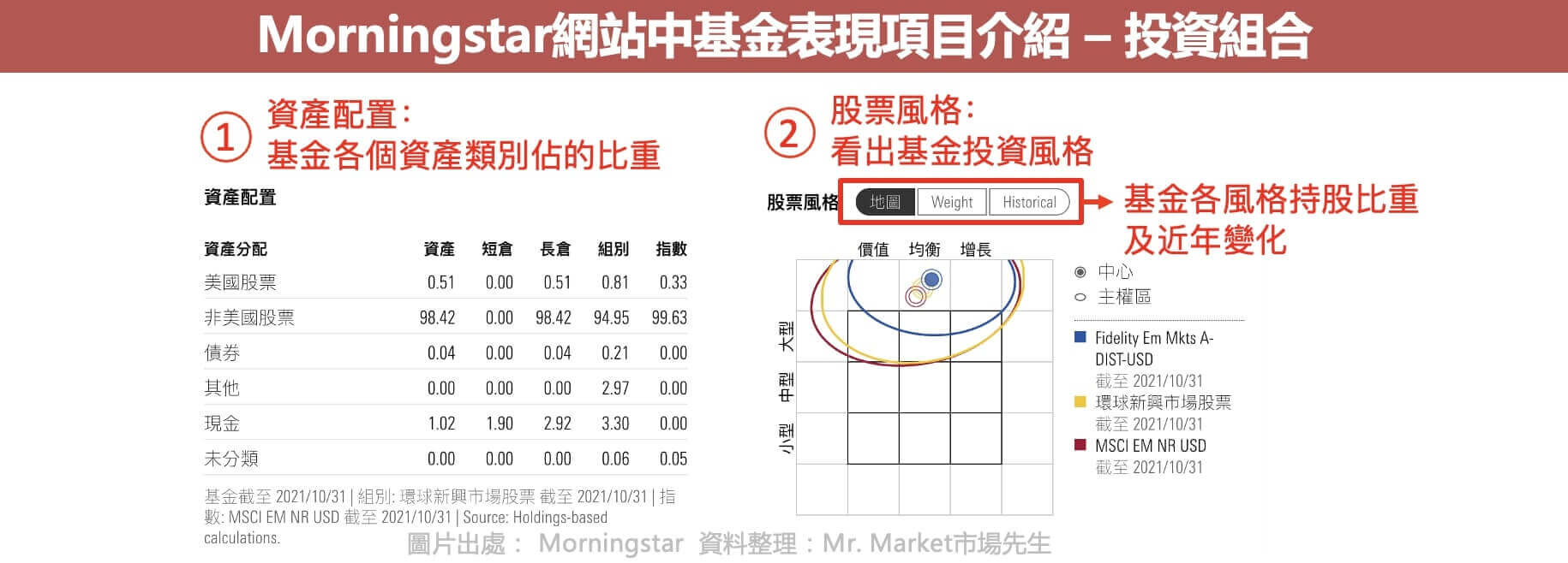 用晨星網站查詢共同基金-投資組合