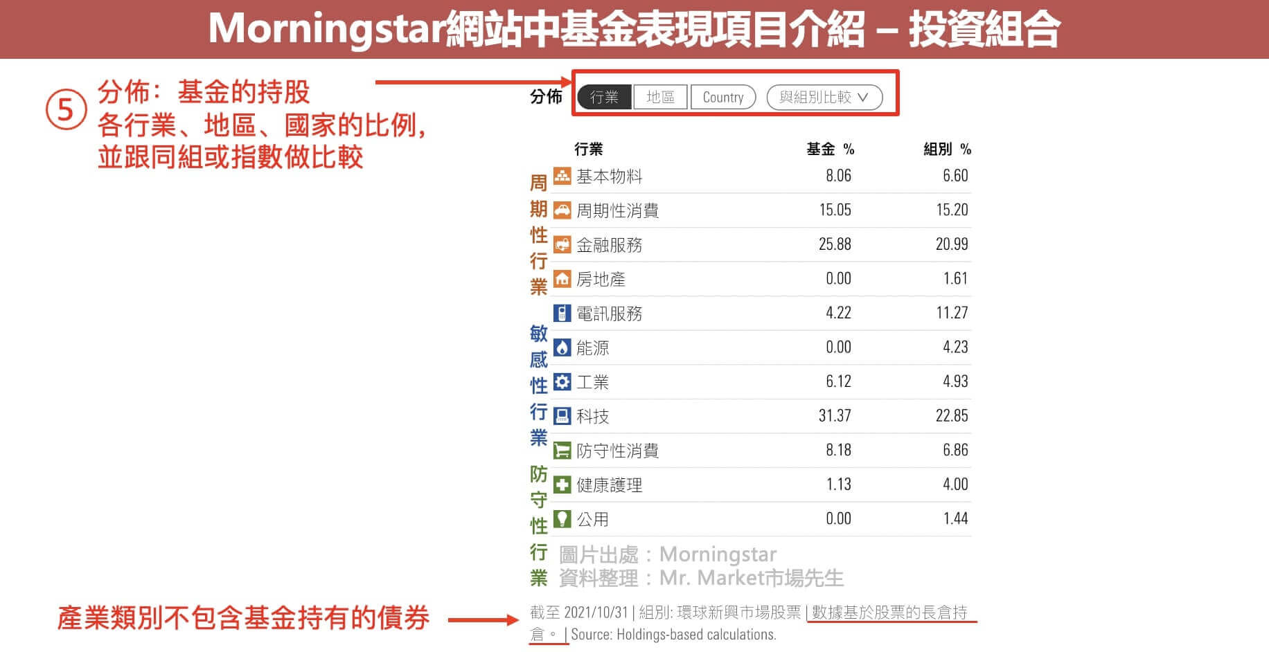 用晨星網站查詢共同基金-投資組合-3