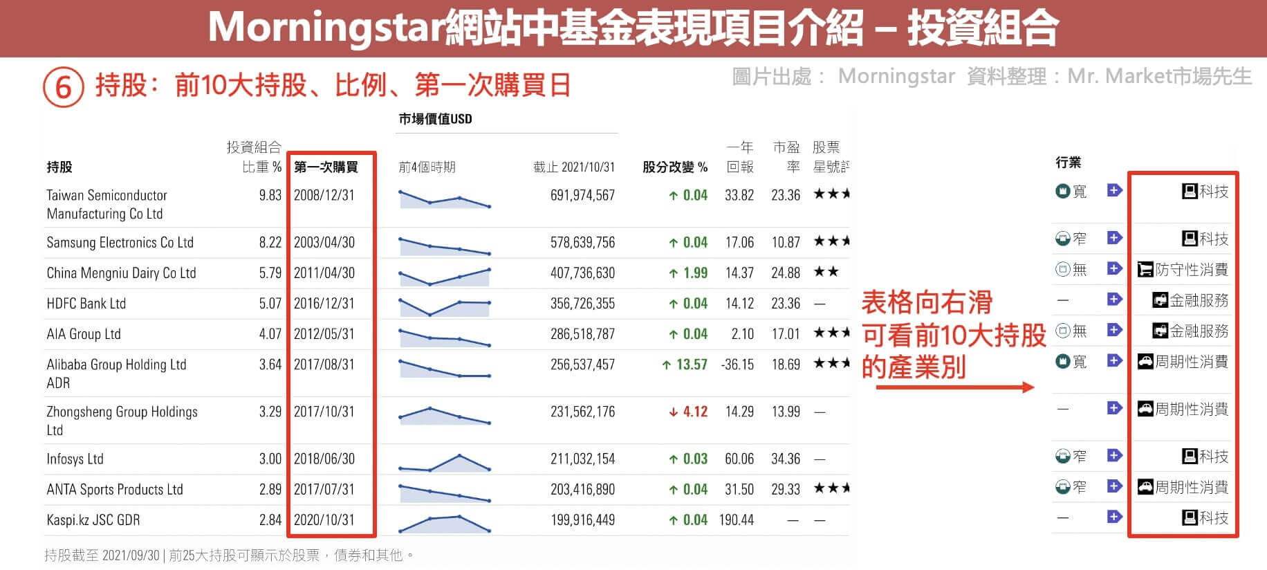 用晨星網站查詢共同基金-投資組合-4