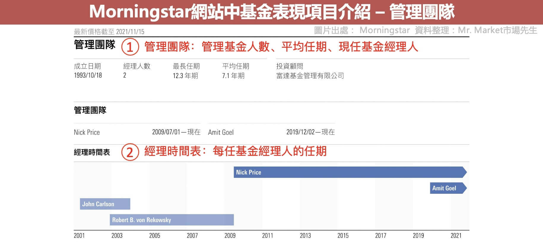 用晨星網站查詢共同基金-管理團隊