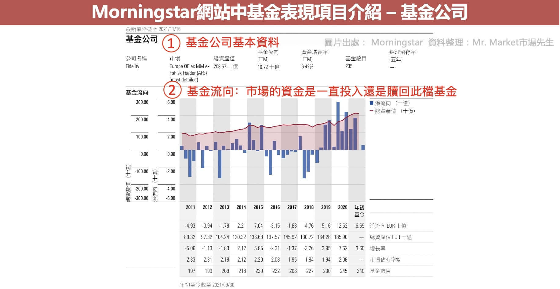 用晨星網站查詢共同基金-基金公司