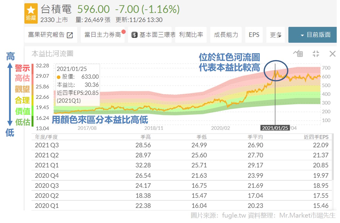 本益比河流圖介面案例-富果