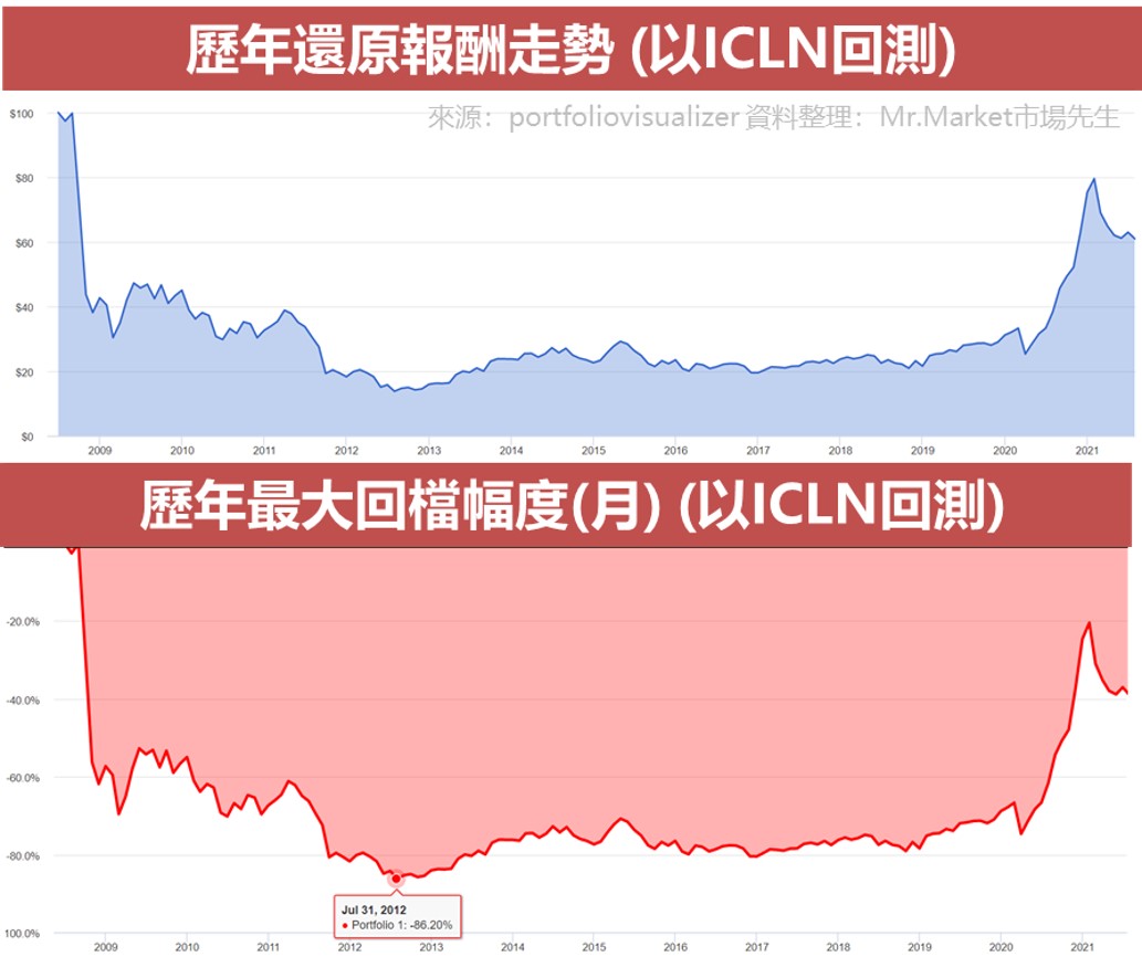 富蘭克林潔淨能源ETF 投資風險報酬走勢特性 (以ICLN回測)