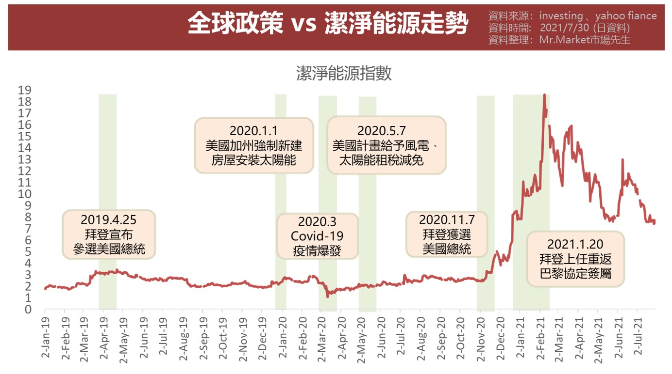 全球政策 VS 潔淨能源走勢