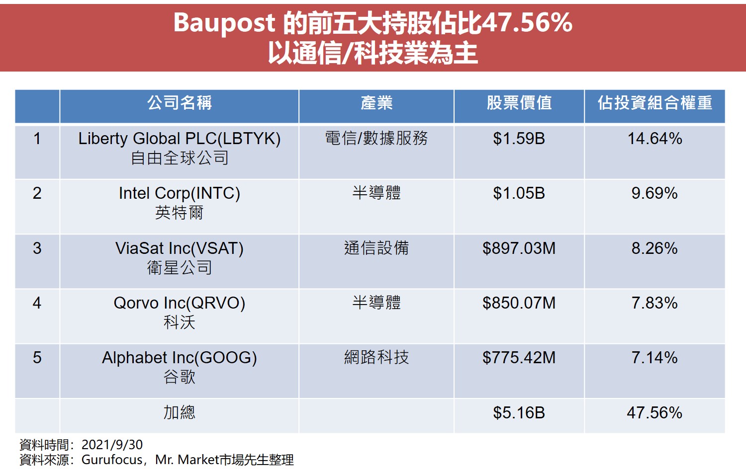 Baupost 的前五大持股