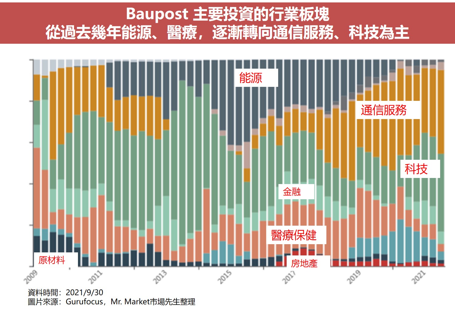 Baupost 主要投資的行業板塊