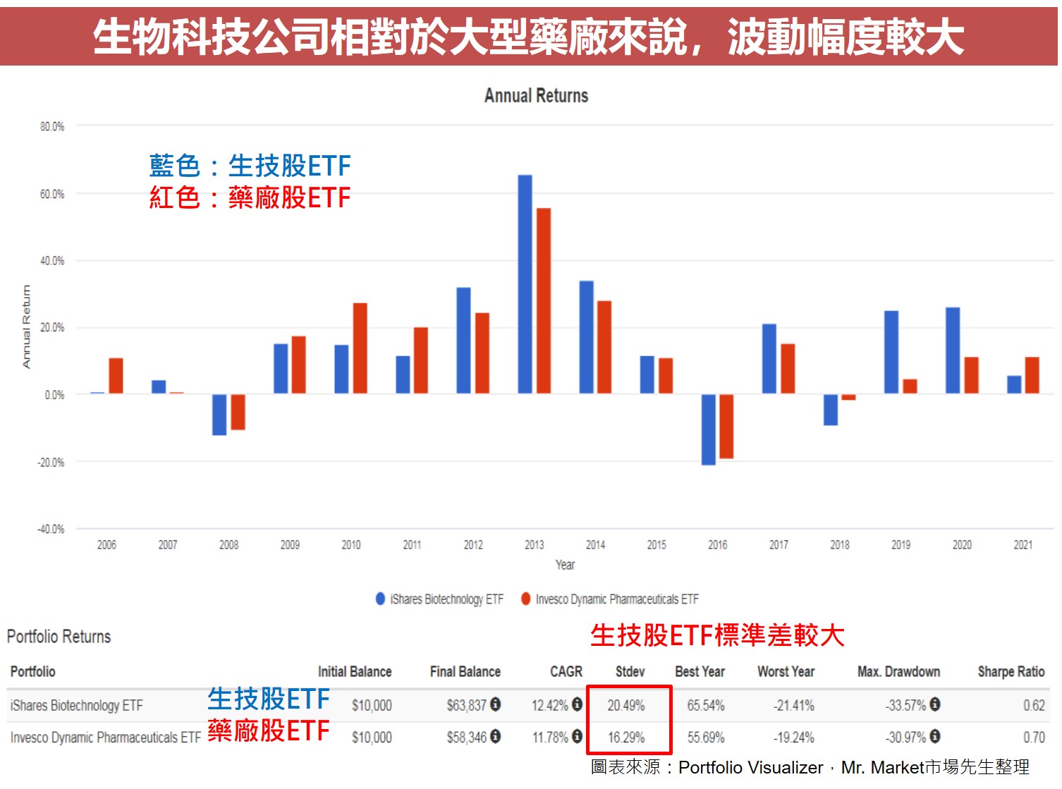 生物科技公司相對於大型藥廠來說，波動幅度較大