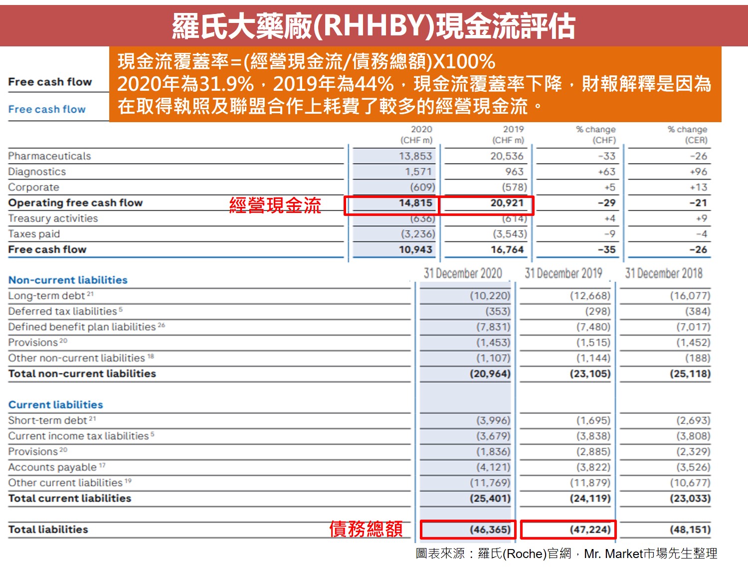 羅氏大藥廠(RHHBY)現金流評估