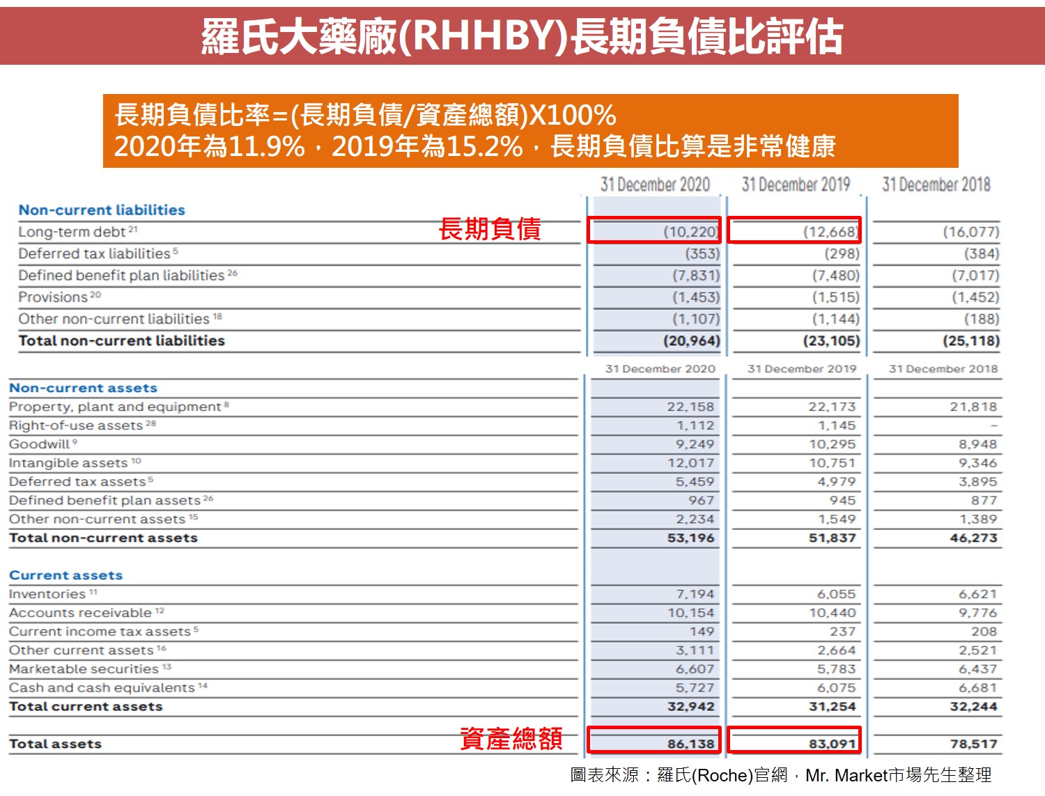 羅氏大藥廠(RHHBY)長期負債比評估