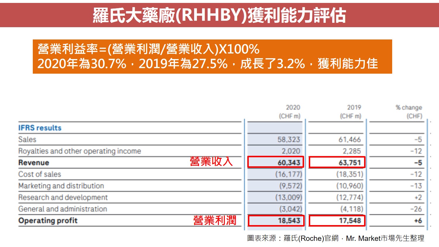 羅氏大藥廠(RHHBY)獲利能力評估