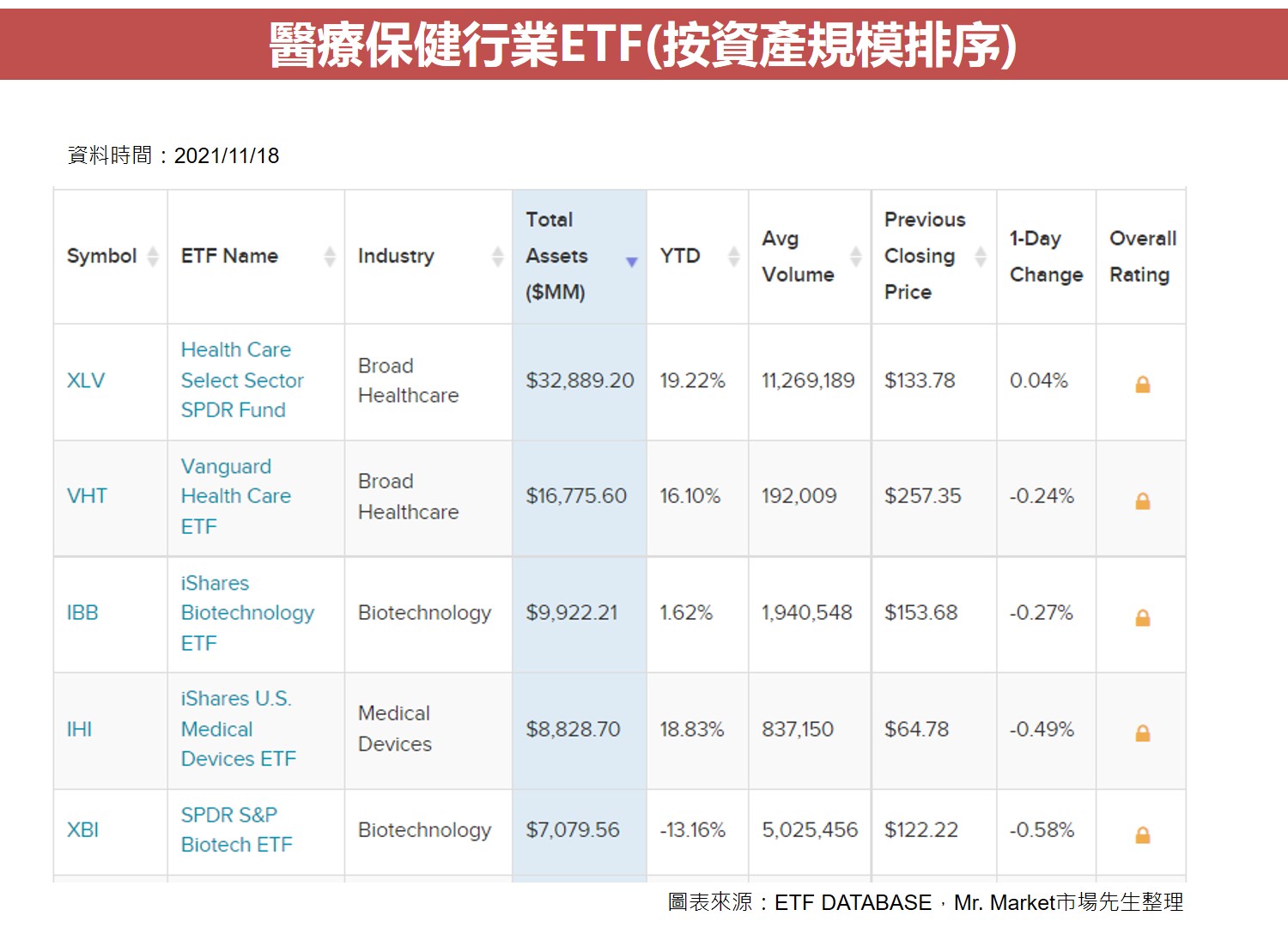 醫療保健行業ETF(按資產規模排序)