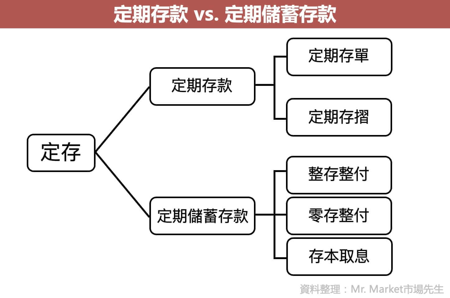 定期存款 vs. 定期儲蓄存款