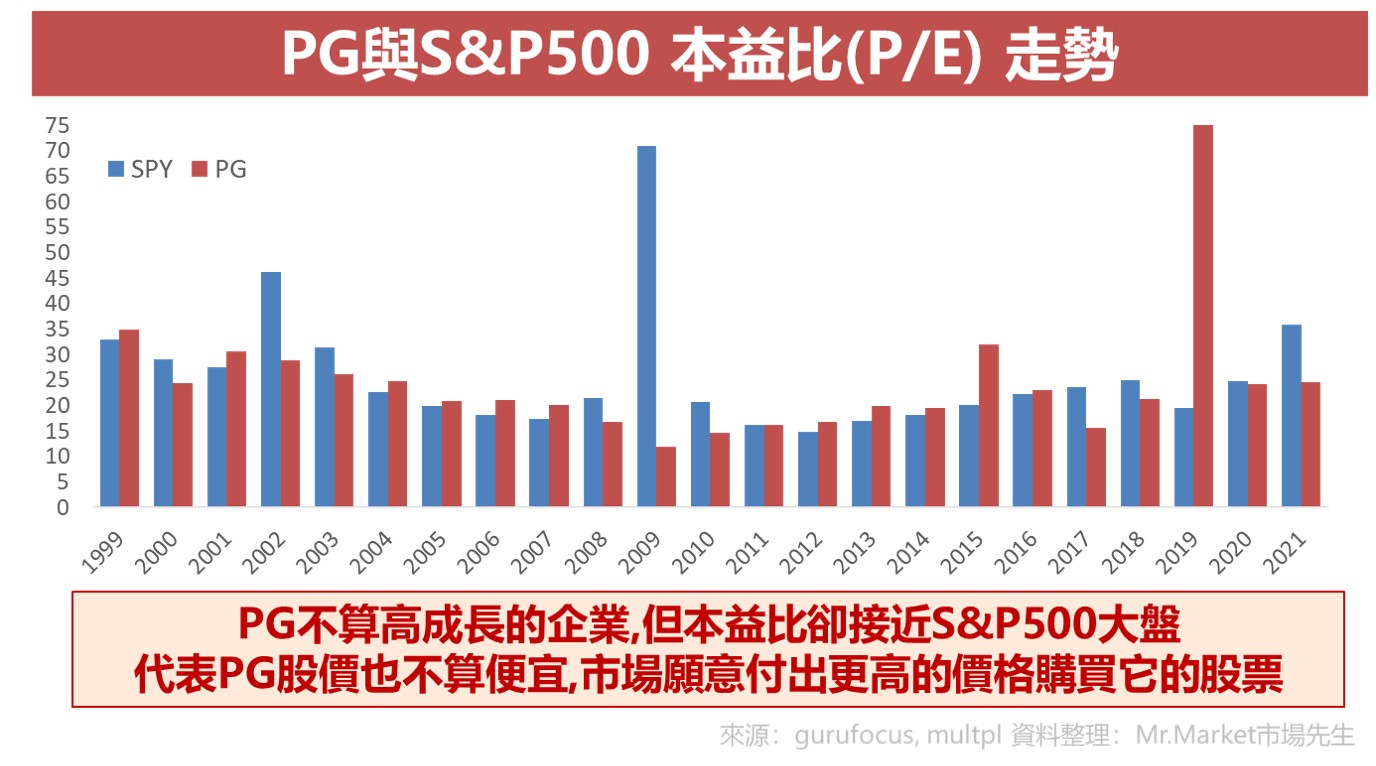 PG & SP500 本益比走勢