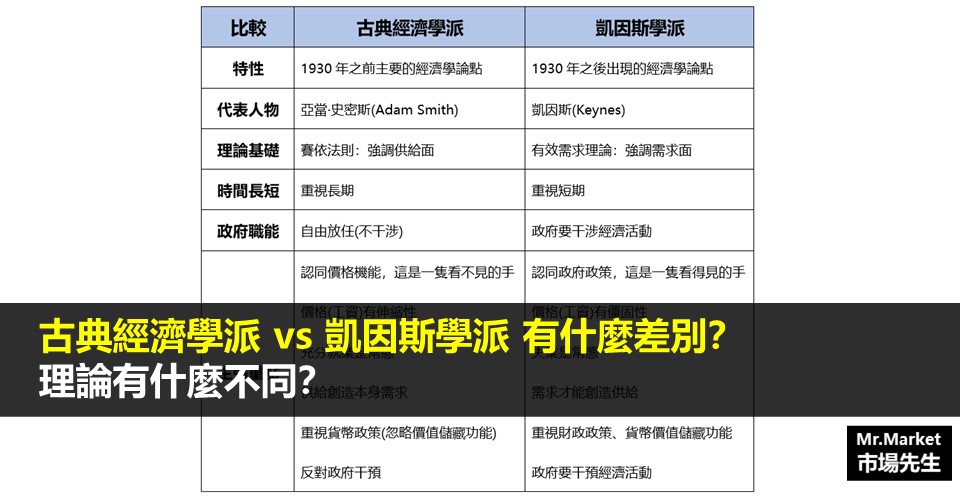古典經濟學派 vs 凱因斯學派有什麼差別？理論有什麼不同？